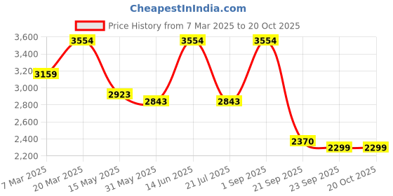 myntra.com Inddus Mandarin Collar Regular Kurta with Trousers And Embellished Nehru Jacket inddus Price History Graph from 7 Mar 2025 to 19 Oct 2025