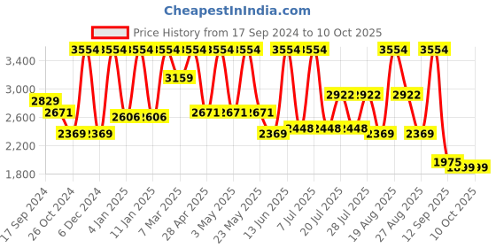 myntra.com Inddus Mandarin Collar Regular Kurta with Trousers With Nehru Jacket inddus Price History Graph from 17 Sep 2024 to 9 Oct 2025