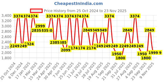 myntra.com Inddus Mandarin Collar Regular Straight Kurta with Trousers With Nehru Jacket inddus Price History Graph from 25 Oct 2024 to 22 Nov 2025