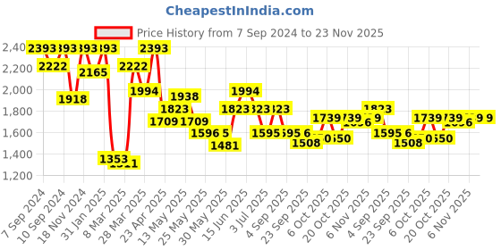 myntra.com Inddus Maroon Floral Printed Shoulder Straps Straight Kurta With Trousers & Dupatta inddus Price History Graph from 7 Sep 2024 to 22 Nov 2025