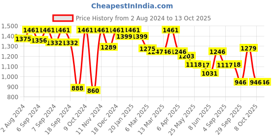 myntra.com Inddus Mauve & Gold-Toned Sequinned Saree inddus Price History Graph from 2 Aug 2024 to 13 Oct 2025
