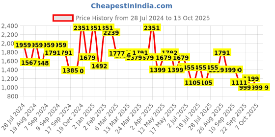 myntra.com Inddus Mauve Floral Printed Puff Sleeves Kurta with Trousers inddus Price History Graph from 28 Jul 2024 to 13 Oct 2025