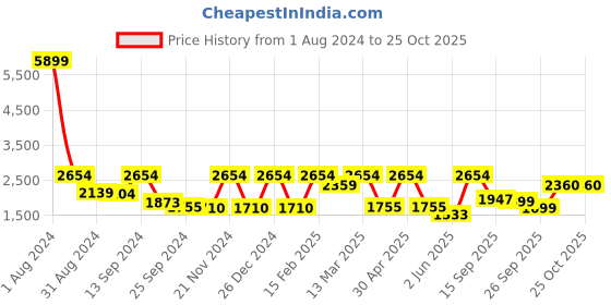 myntra.com Inddus Mauve Mandarin Collar Ethnic Motifs Kurta with Trousers inddus Price History Graph from 1 Aug 2024 to 22 Oct 2025