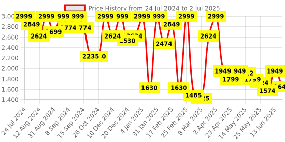 myntra.com Inddus Mauve Woven Design Sequinned A-Line Kurta & Trousers With Dupatta inddus Price History Graph from 24 Jul 2024 to 2 Jul 2025