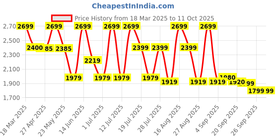 myntra.com Inddus Men Embroidered Regular Sequinned Kurta with Trousers inddus Price History Graph from 18 Mar 2025 to 10 Oct 2025