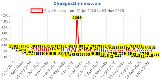myntra.com Inddus Men Ethnic Motifs Embroidered Regular Chikankari Kurta With Trousers inddus Price History Graph from 31 Jul 2024 to 23 Nov 2025