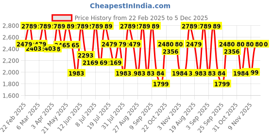 myntra.com Inddus Men Ethnic Motifs Embroidered Regular Chikankari Kurta with Trousers inddus Price History Graph from 22 Feb 2025 to 5 Dec 2025