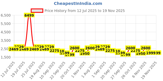 myntra.com Inddus Men Ethnic Motifs Embroidered Regular Chikankari Kurta with Trousers inddus Price History Graph from 12 Jul 2025 to 19 Nov 2025