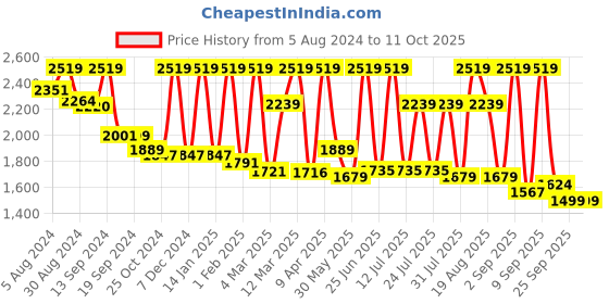 myntra.com Inddus Men Ethnic Motifs Embroidered Regular Sequinned Kurta With Trousers inddus Price History Graph from 5 Aug 2024 to 10 Oct 2025