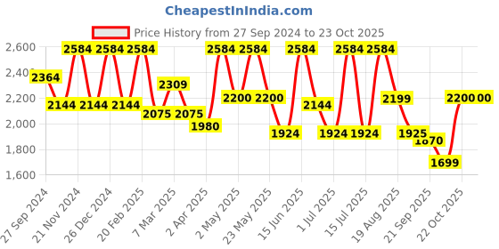 myntra.com Inddus Men Ethnic Motifs Embroidered Regular Sequinned Kurta with Trousers inddus Price History Graph from 27 Sep 2024 to 23 Oct 2025