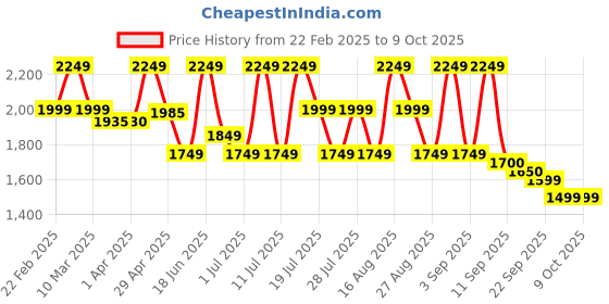 myntra.com Inddus Men Ethnic Motifs Embroidered Regular Sequinned Kurta with Trousers inddus Price History Graph from 22 Feb 2025 to 8 Oct 2025