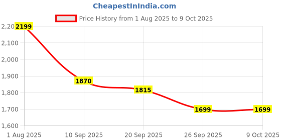 myntra.com Inddus Men Ethnic Motifs Embroidered Regular Sequinned Kurta with Trousers inddus Price History Graph from 1 Aug 2025 to 8 Oct 2025