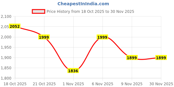 myntra.com Inddus Men Ethnic Motifs Embroidered Regular Sequinned Kurta with Trousers inddus Price History Graph from 18 Oct 2025 to 29 Nov 2025