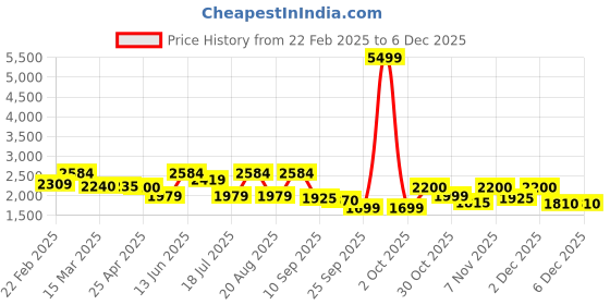 myntra.com Inddus Men Ethnic Motifs Embroidered Regular Thread Work Kurta with Trousers inddus Price History Graph from 22 Feb 2025 to 5 Dec 2025