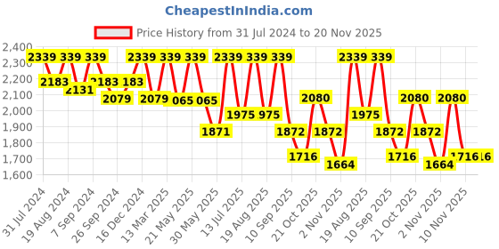 myntra.com Inddus Men Ethnic Motifs Embroidered Sequinned Chikankari Kurta with Trousers inddus Price History Graph from 31 Jul 2024 to 20 Nov 2025