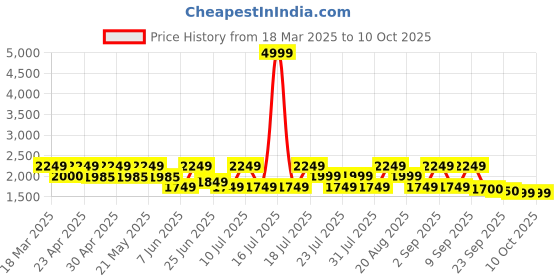 myntra.com Inddus Men Ethnic Motifs Printed Regular Sequinned Kurta with Trousers inddus Price History Graph from 18 Mar 2025 to 9 Oct 2025