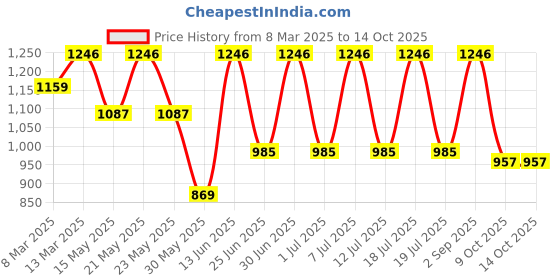 myntra.com Inddus Men Ethnic Motifs Yoke Design Thread Work Kurta inddus Price History Graph from 8 Mar 2025 to 14 Oct 2025