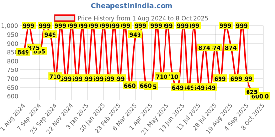 myntra.com Inddus Men Flared Sleeves Thread Work Kurta inddus Price History Graph from 1 Aug 2024 to 8 Oct 2025