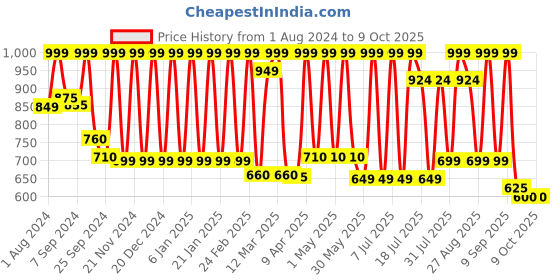 myntra.com Inddus Men Flared Sleeves Thread Work Kurta inddus Price History Graph from 1 Aug 2024 to 9 Oct 2025