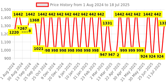 myntra.com Inddus Men Floral Thread Work Kurta inddus Price History Graph from 1 Aug 2024 to 18 Jul 2025