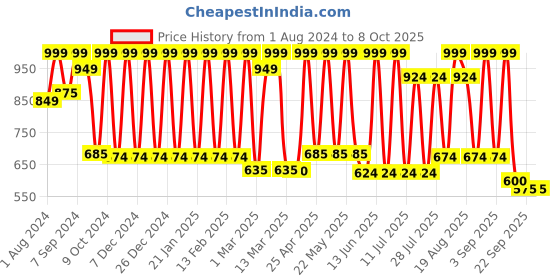 myntra.com Inddus Men Kurta inddus Price History Graph from 1 Aug 2024 to 7 Oct 2025