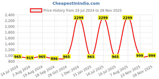 myntra.com Inddus Men Mandarin Collar Kurta inddus Price History Graph from 24 Jul 2024 to 26 Nov 2025