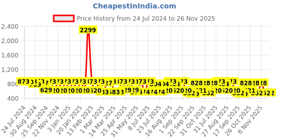 myntra.com Inddus Men Mandarin Collar Kurta inddus Price History Graph from 24 Jul 2024 to 26 Nov 2025