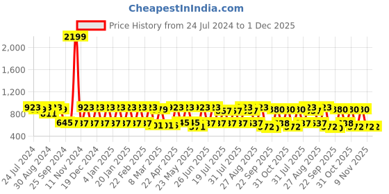 myntra.com Inddus Men Mandarin Collar Kurta inddus Price History Graph from 24 Jul 2024 to 1 Dec 2025