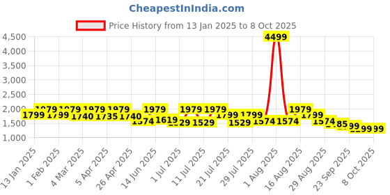 myntra.com Inddus Men Regular Kurta with Dhoti Pants inddus Price History Graph from 13 Jan 2025 to 8 Oct 2025