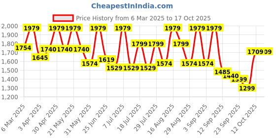 myntra.com Inddus Men Regular Kurta with Dhoti Pants inddus Price History Graph from 6 Mar 2025 to 16 Oct 2025