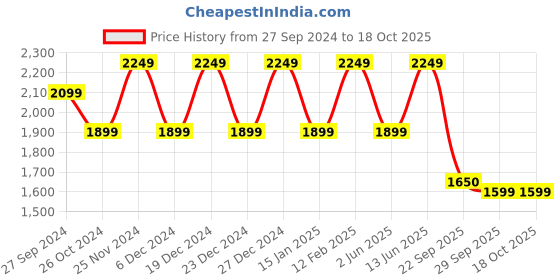 myntra.com Inddus Men Regular Kurta with Trousers inddus Price History Graph from 27 Sep 2024 to 18 Oct 2025