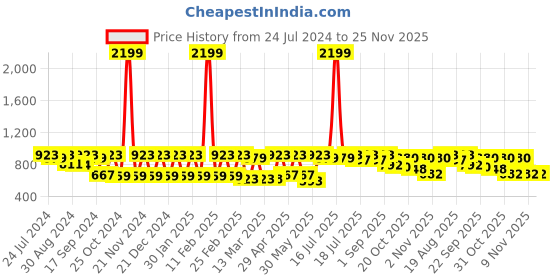myntra.com Inddus Men Solid Straight Kurta inddus Price History Graph from 24 Jul 2024 to 25 Nov 2025