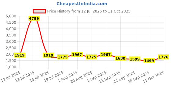 myntra.com Inddus Men Striped Printed Kurta with Dhoti Pant inddus Price History Graph from 12 Jul 2025 to 11 Oct 2025