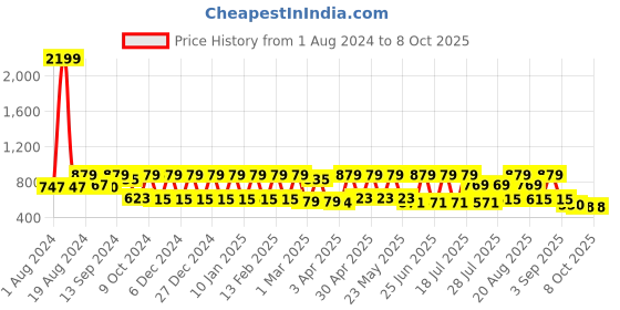 myntra.com Inddus Men Striped Thread Work Kurta inddus Price History Graph from 1 Aug 2024 to 8 Oct 2025