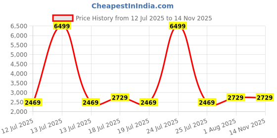 myntra.com Inddus Men Woven Design Embroidered Kurta with Pyjama inddus Price History Graph from 12 Jul 2025 to 13 Nov 2025