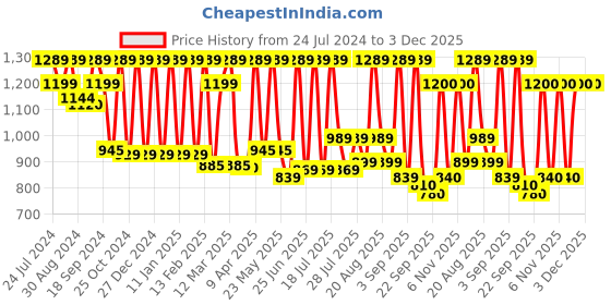 myntra.com Inddus Men Woven Design Straight Kurta inddus Price History Graph from 24 Jul 2024 to 3 Dec 2025