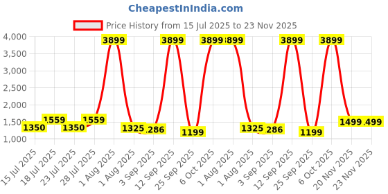 myntra.com Inddus Mirror Work Detail Saree inddus Price History Graph from 15 Jul 2025 to 23 Nov 2025