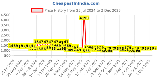 myntra.com Inddus Mukaish Embroidered Yoke Design A-Line Kurta With Trousers inddus Price History Graph from 25 Jul 2024 to 1 Dec 2025