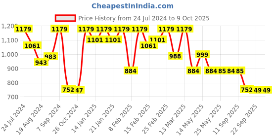 myntra.com Inddus Mustard Poly Georgette Pleated Form Kurta Set inddus Price History Graph from 24 Jul 2024 to 8 Oct 2025