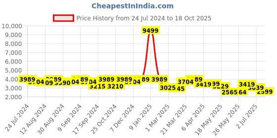 myntra.com Inddus Navy Blue Embroidered Net Semi-Stitched Lehenga & Unstitched Blouse With Dupatta inddus Price History Graph from 24 Jul 2024 to 18 Oct 2025