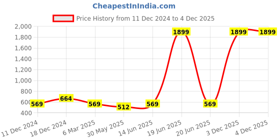 myntra.com Inddus Non-Padded Seamless Camisole inddus Price History Graph from 11 Dec 2024 to 4 Dec 2025