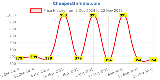 myntra.com Inddus Non Wired Non Padded Seamless Bra Top inddus Price History Graph from 9 Dec 2024 to 22 Nov 2025