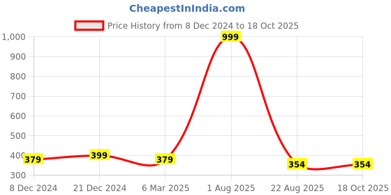 myntra.com Inddus Non Wired Non Padded Seamless Bra Top inddus Price History Graph from 8 Dec 2024 to 18 Oct 2025