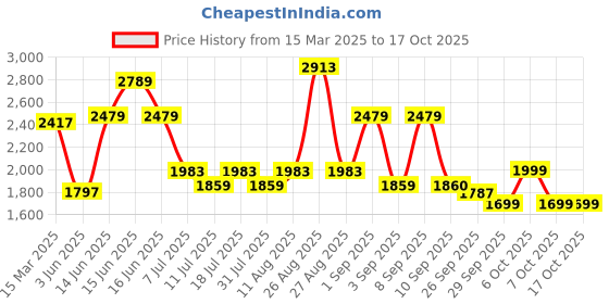 myntra.com Inddus Notched Neck Anarkali Kurta With Trousers & Dupatta inddus Price History Graph from 15 Mar 2025 to 16 Oct 2025
