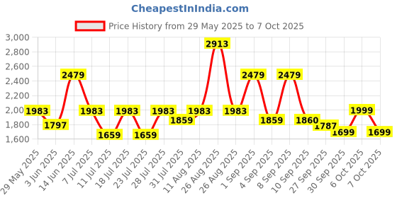 myntra.com Inddus Notched Neck Anarkali Kurta with Trousers & Dupatta inddus Price History Graph from 29 May 2025 to 6 Oct 2025