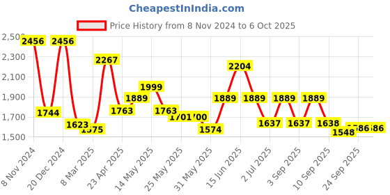 myntra.com Inddus Notched Neck Thread Work A-Line Kurta with Trousers & With Dupatta inddus Price History Graph from 8 Nov 2024 to 6 Oct 2025