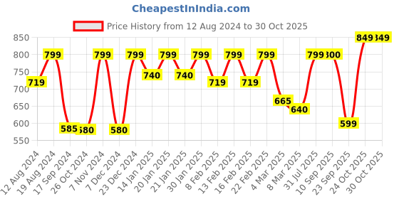 myntra.com Inddus Off-White & Rust Orange Silk Blend Woven Design Saree inddus Price History Graph from 12 Aug 2024 to 30 Oct 2025