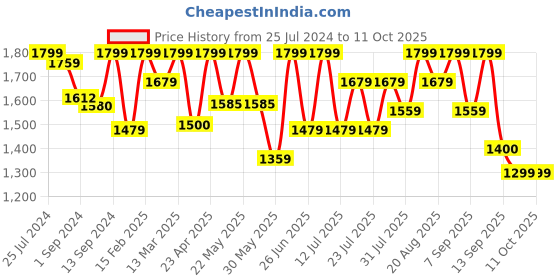 myntra.com Inddus Pathani Linen Blend Kurta with Dhoti Pants inddus Price History Graph from 25 Jul 2024 to 10 Oct 2025