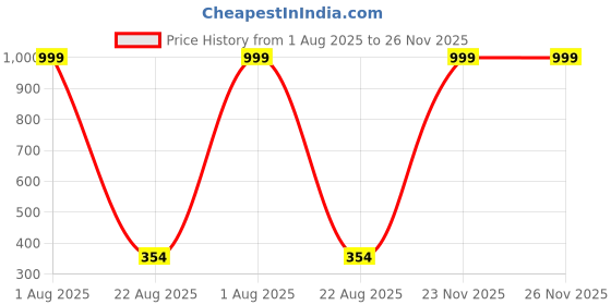 myntra.com Inddus Peach-Coloured Non Wired Non Padded Seamless Bra Top inddus Price History Graph from 1 Aug 2025 to 23 Nov 2025
