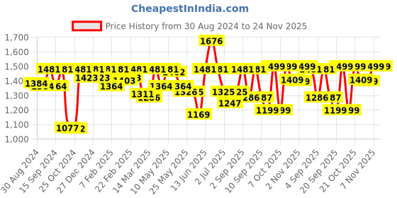 myntra.com Inddus Pink & Gold-Toned Sequinned Saree inddus Price History Graph from 30 Aug 2024 to 24 Nov 2025